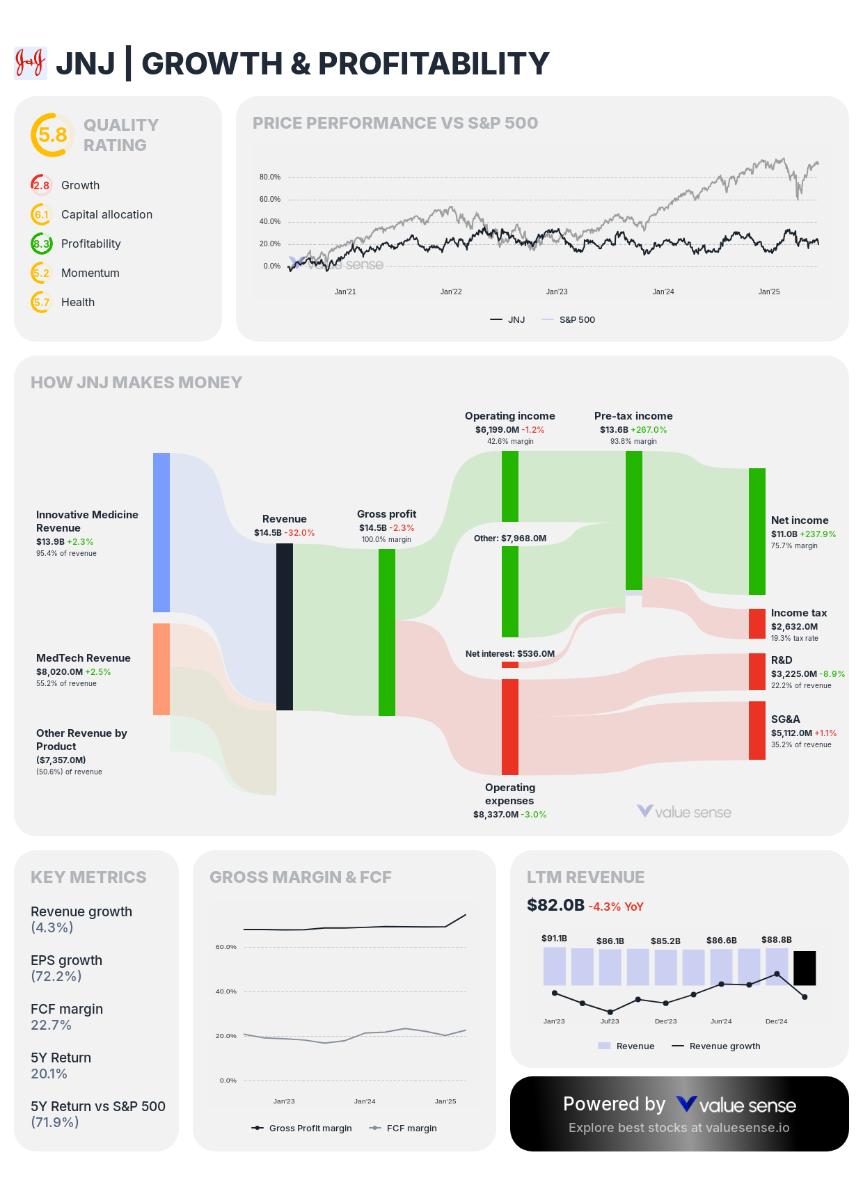 Johnson & Johnson (JNJ) growth and profitability analysis – valuesense.io