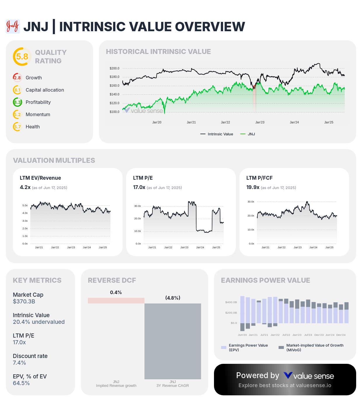 Johnson & Johnson (JNJ) stock fair value analysis