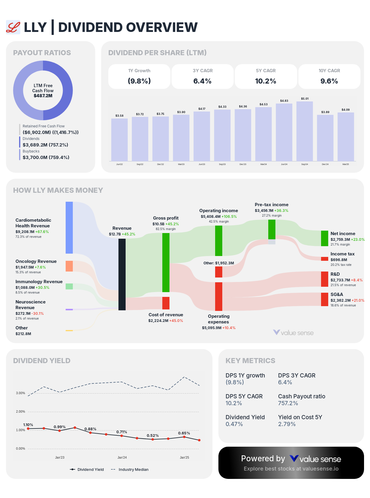 Eli Lilly and Company (LLY) dividend overview - valuesense.io