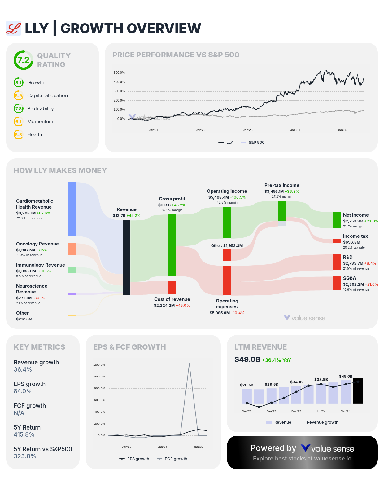 Eli Lilly and Company (LLY) growth overview - valuesense.io