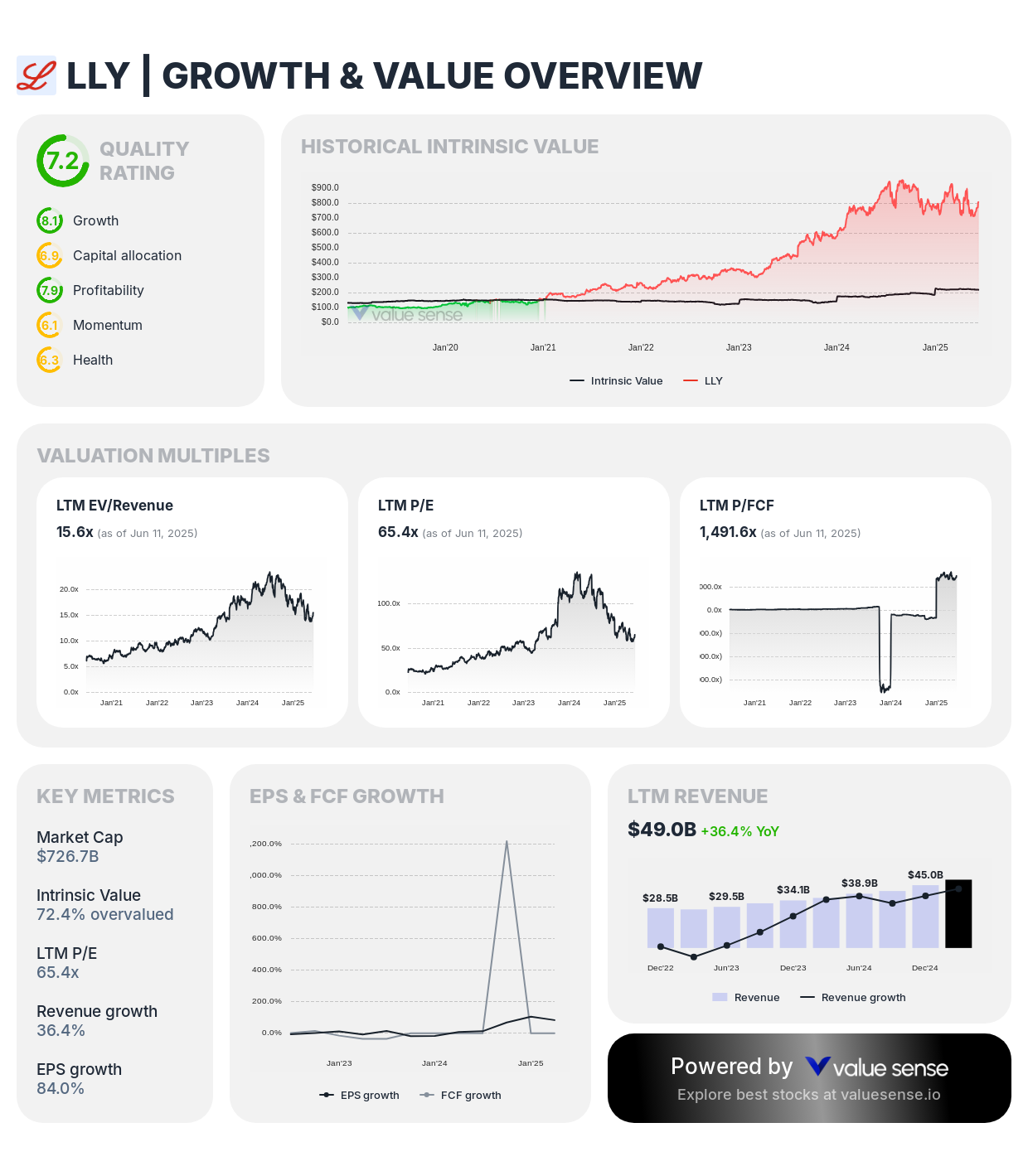 Eli Lilly and Company (LLY) growth & value analysis - valuesense.io