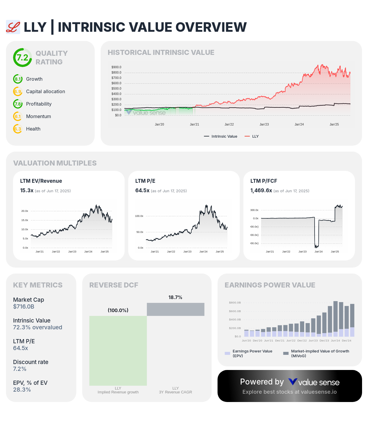 Eli Lilly and Company (LLY) stock fair value analysis