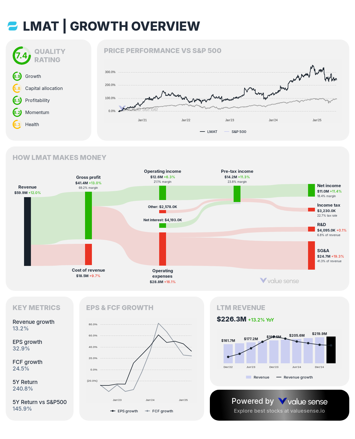 LeMaitre Vascular, Inc. (LMAT) growth overview - valuesense.io