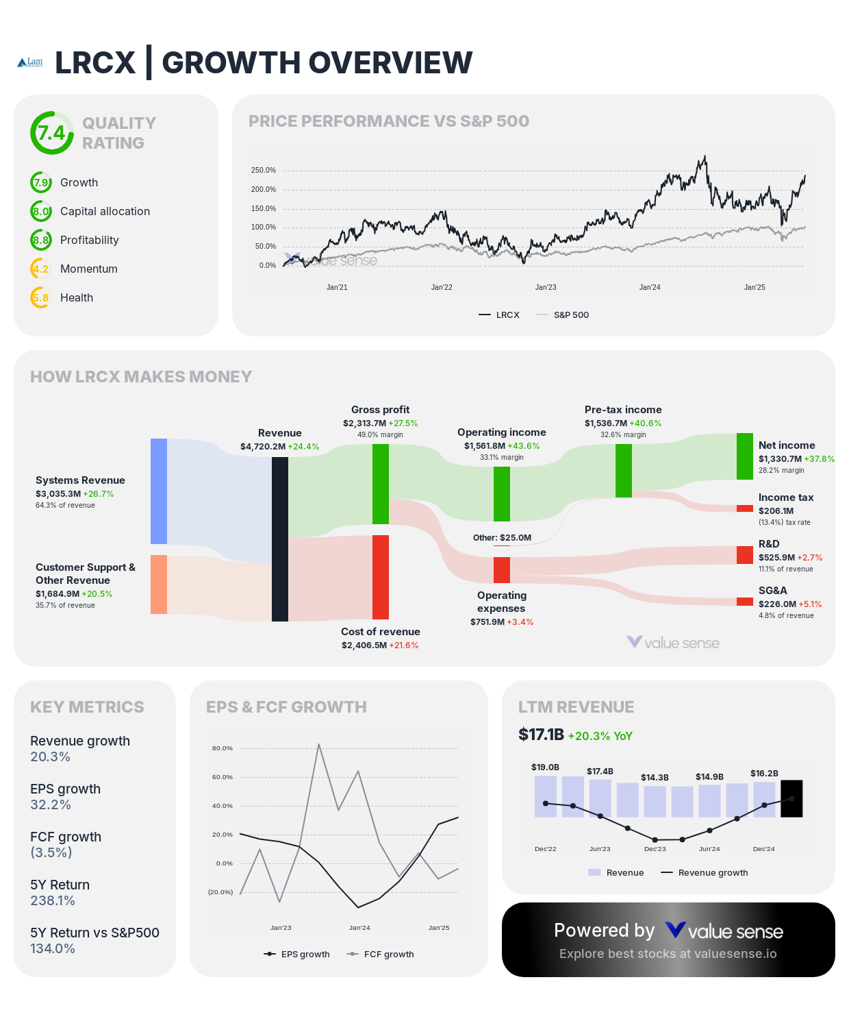 Lam Research (LRCX) stock growth overview – valuesense.io