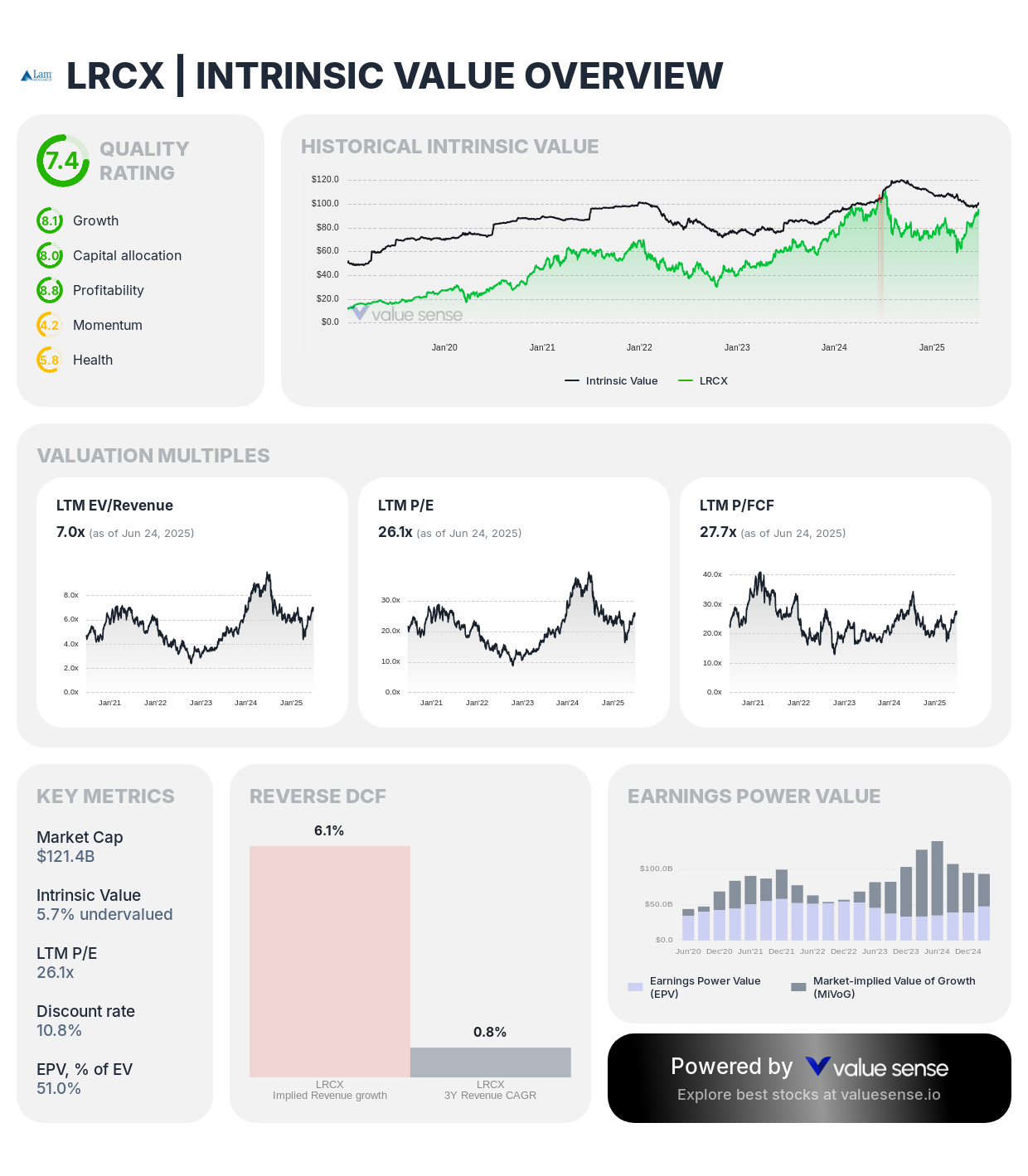 Lam Research Corp (LRCX) intrinsic value overview – valuesense.io