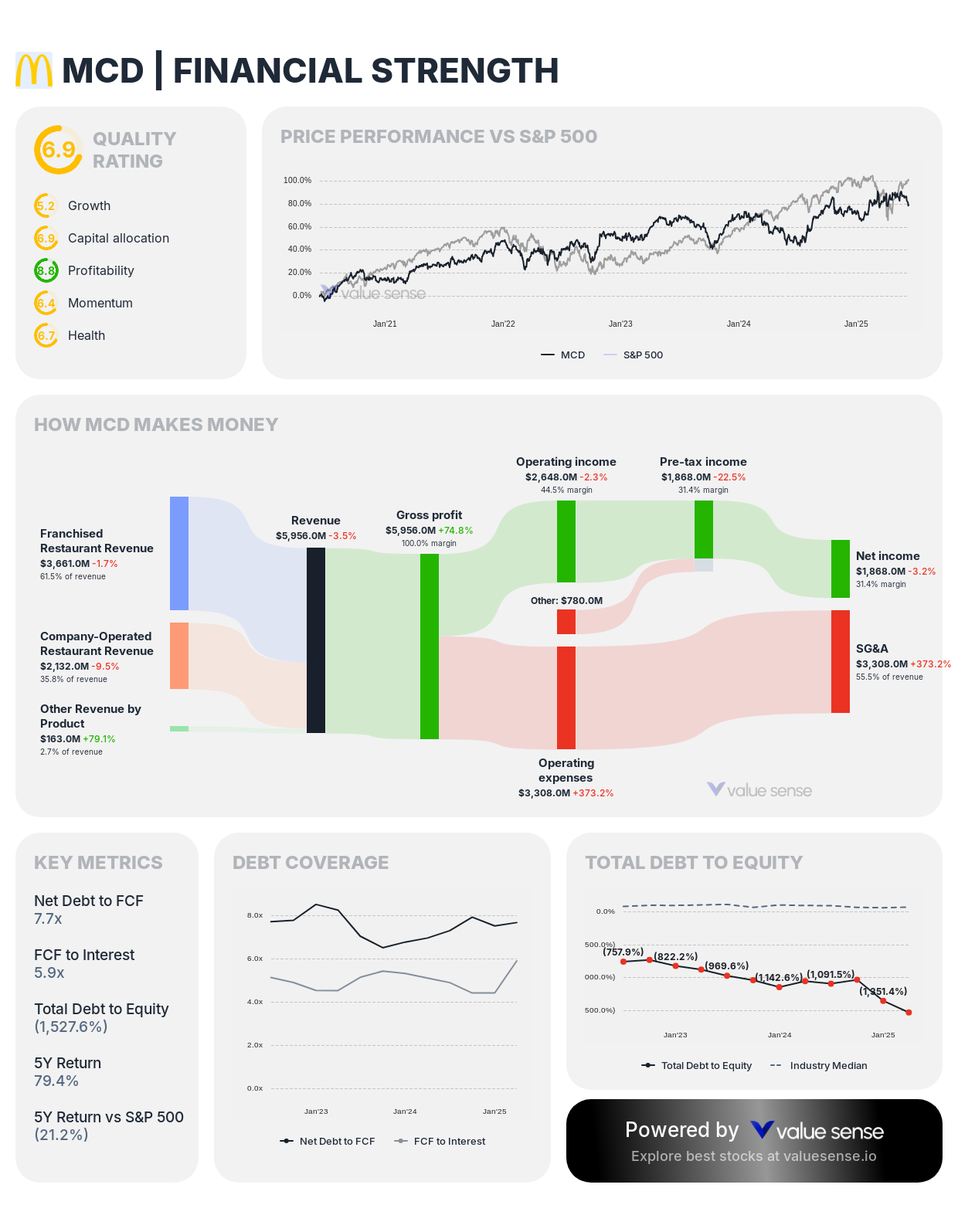 McDonald's Corporation (MCD) financial analysis - valuesense.io