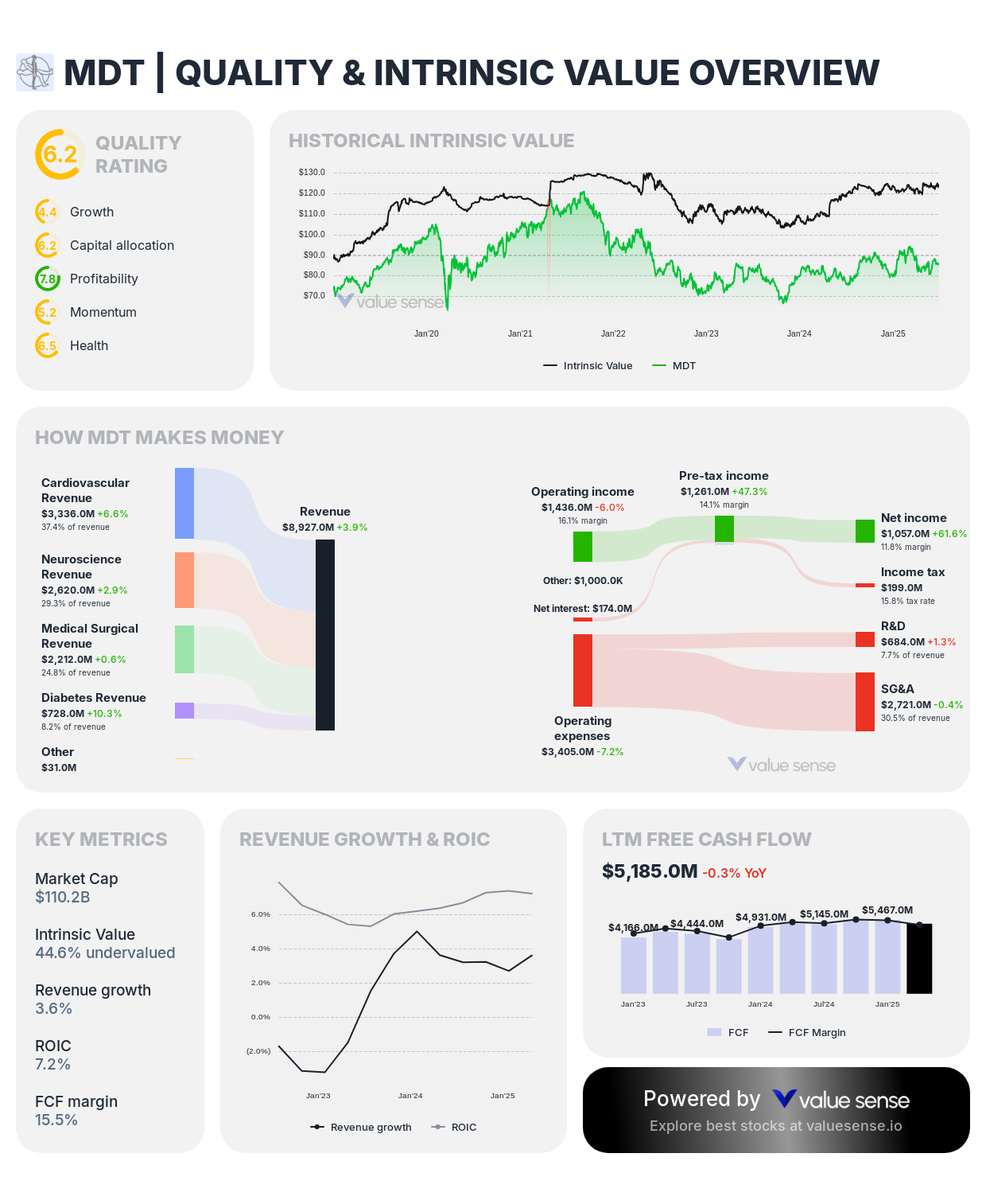 Medtronic (MDT) stock valuation overview - valuesense.io