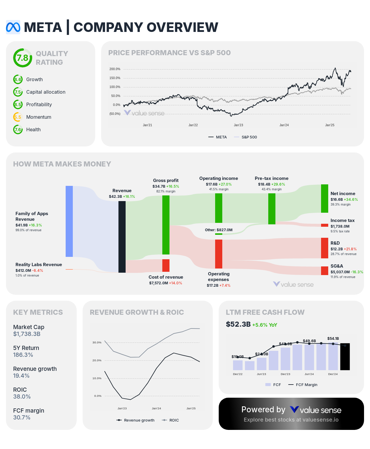 Meta (META) stock overview – valuesense.io