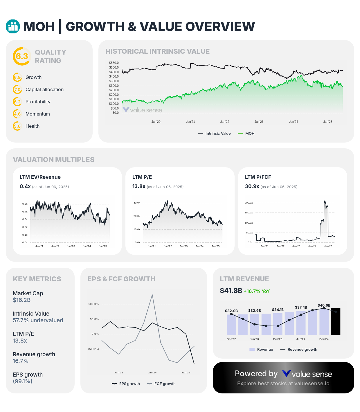 Molina Healthcare ($MOH) growth and value overview - valuesense.io