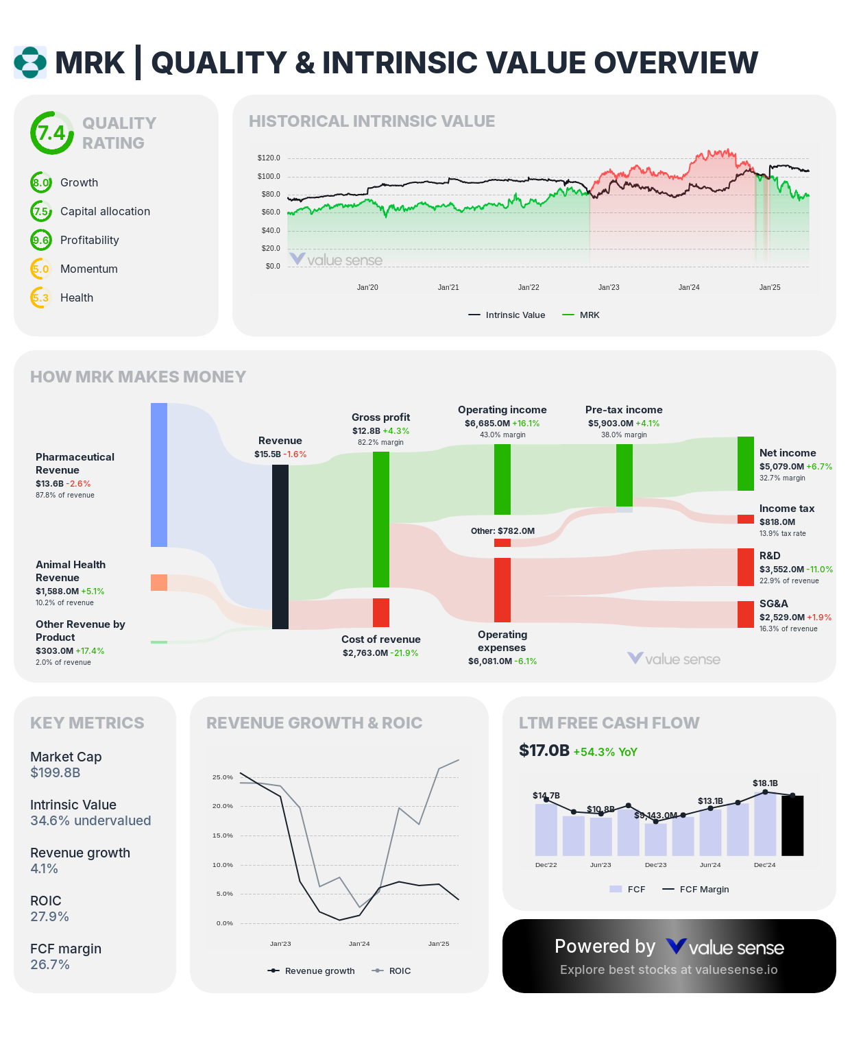 Merck & Co (MRK) stock valuation overview - valuesense.io