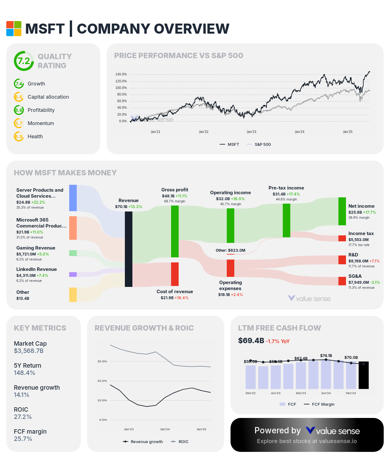 Microsoft (MSFT) stock overview – valuesense.io