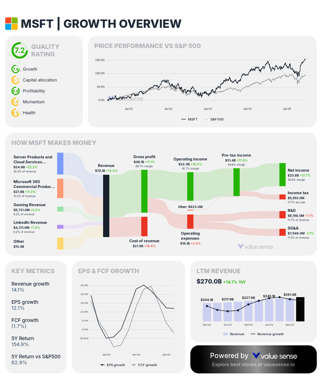 Microsoft (MSFT) growth overview - valuesense.io