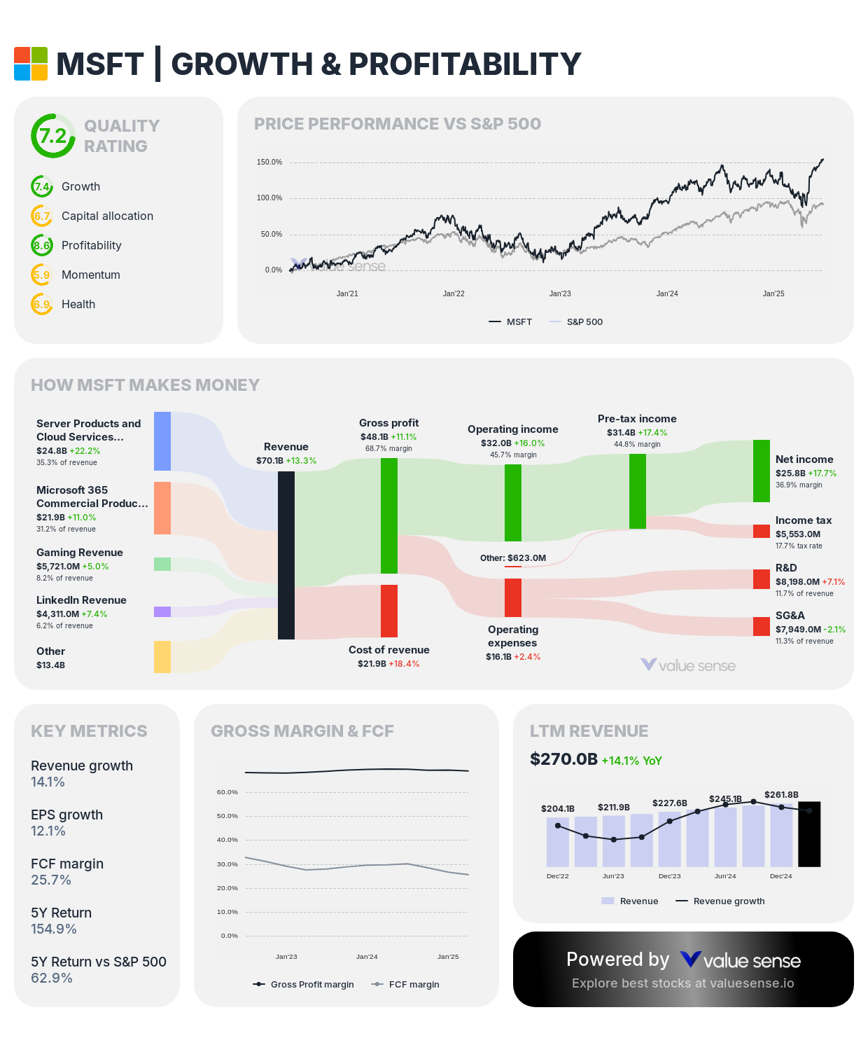 Microsoft (MSFT) growth and profitability analysis – valuesense.io