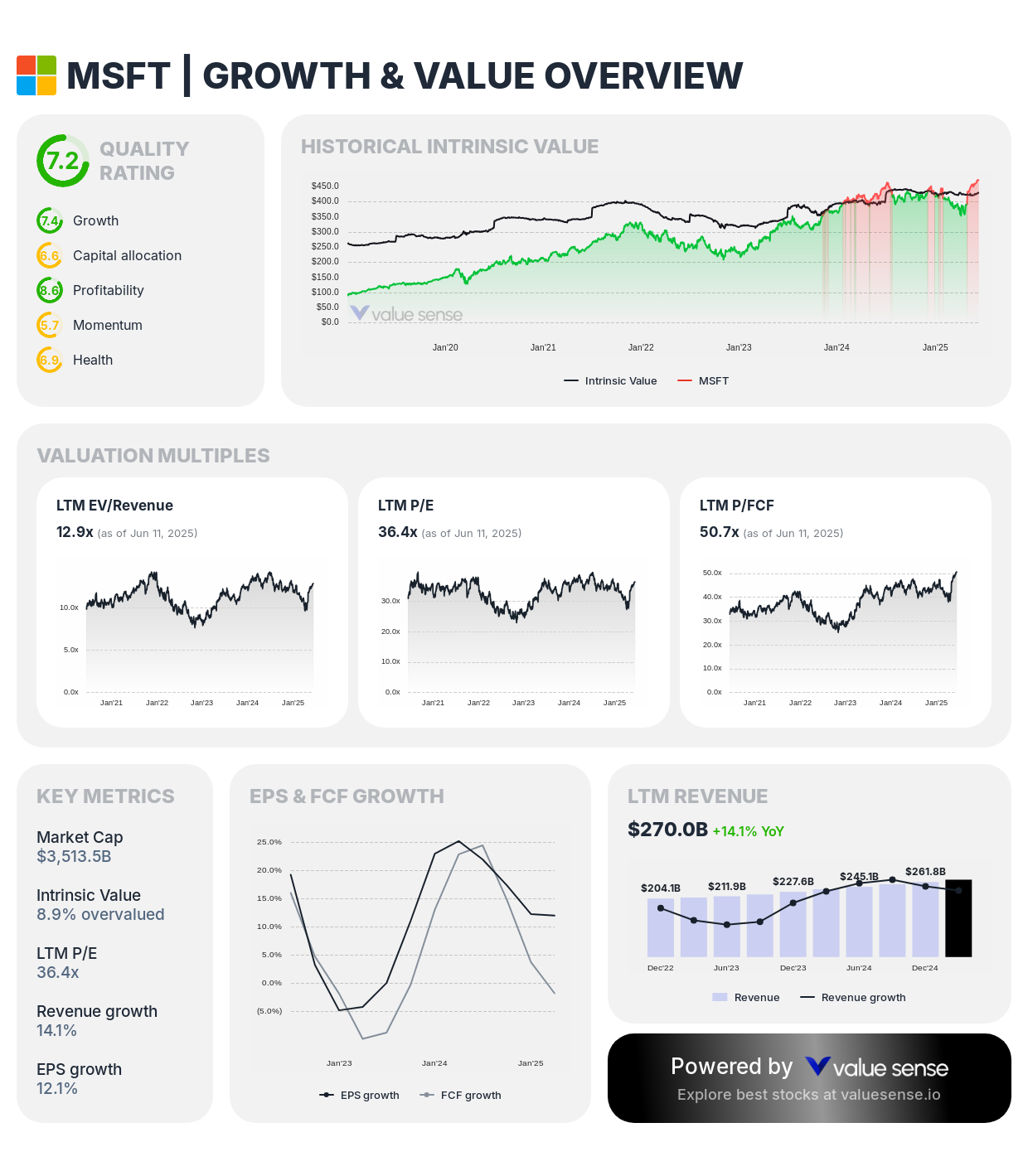 Microsoft Corporation (MSFT) growth & value analysis - valuesense.io