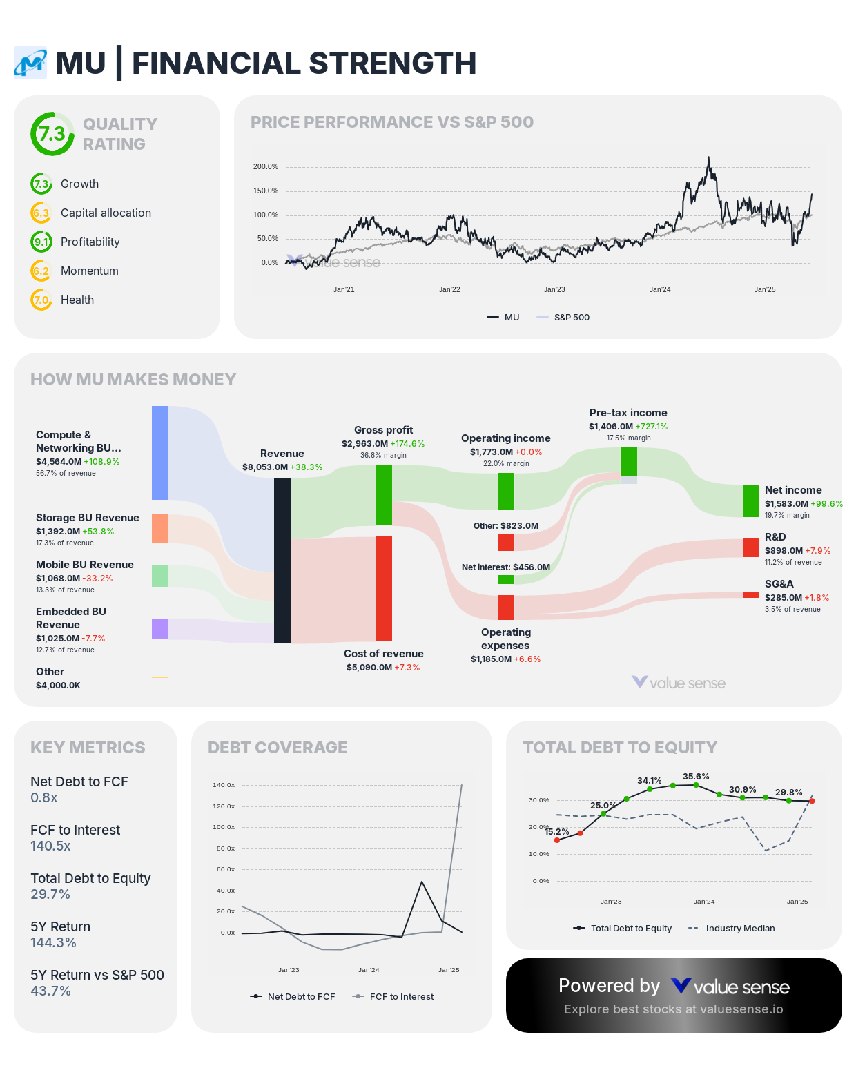 Micron Technology, Inc. (MU) financial analysis - valuesense.io