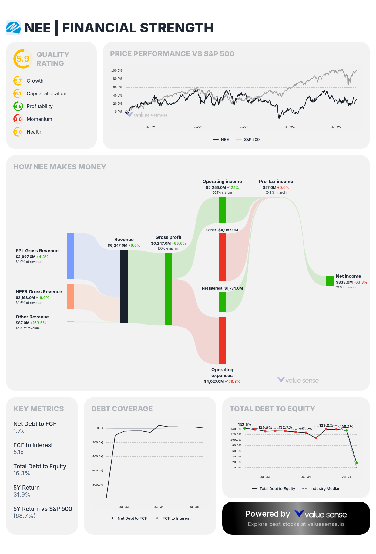 NextEra Energy, Inc. (NEE) financial analysis - valuesense.io