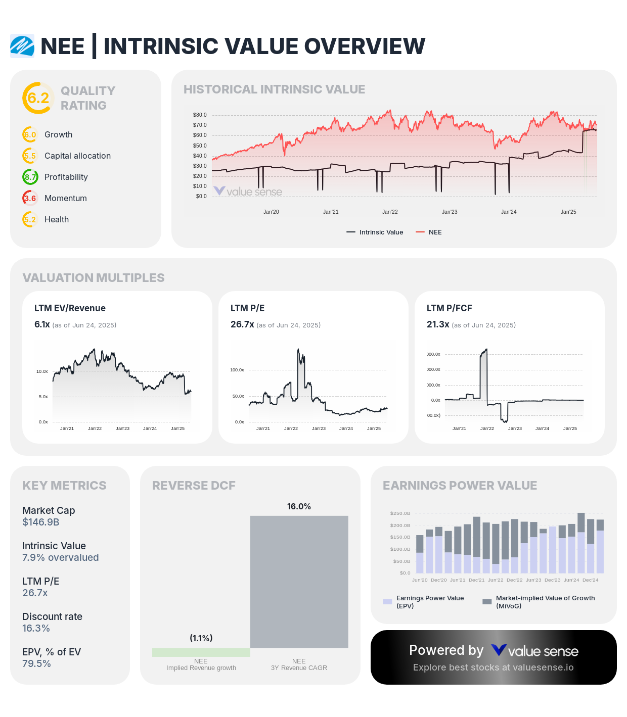 NextEra Energy (NEE) intrinsic value overview – valuesense.io