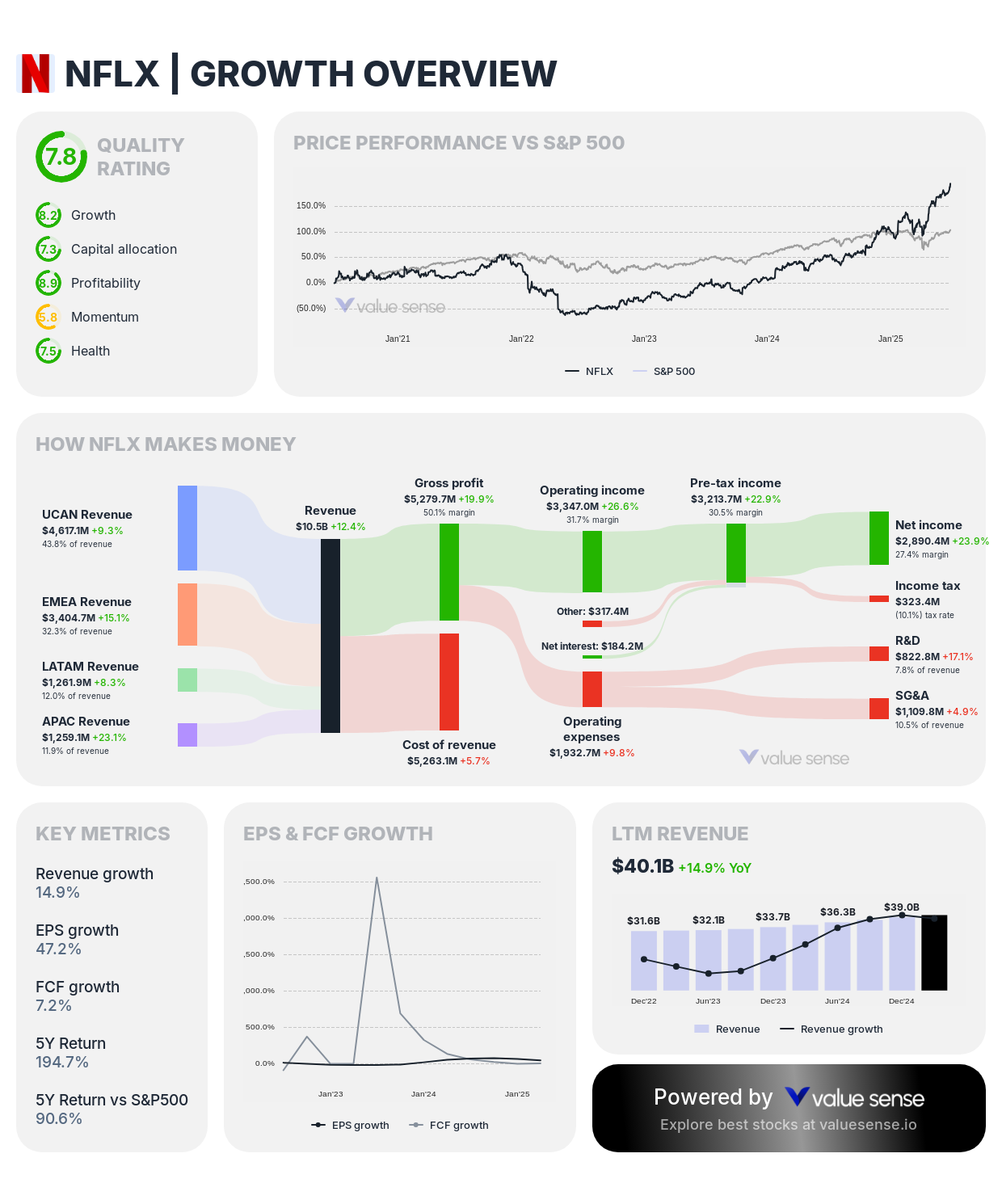 Netflix (NFLX) stock growth overview – valuesense.io