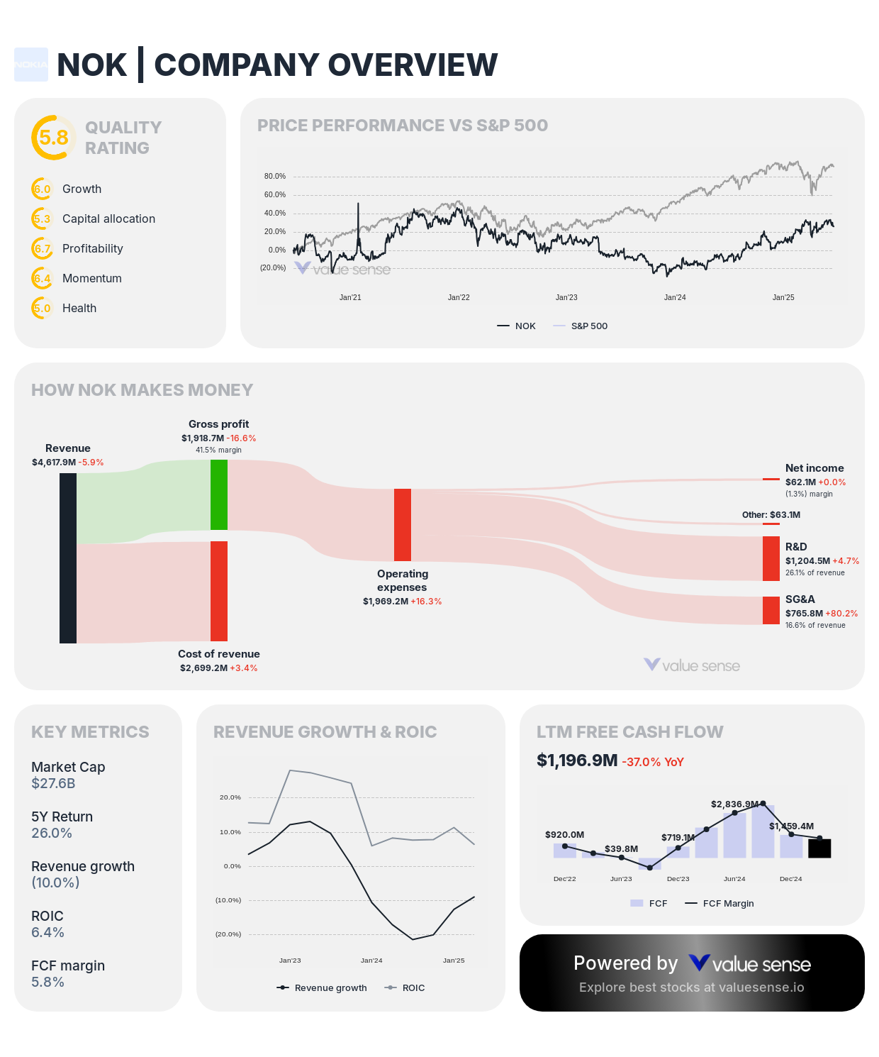 Nokia (NOK) stock overview – valuesense.io