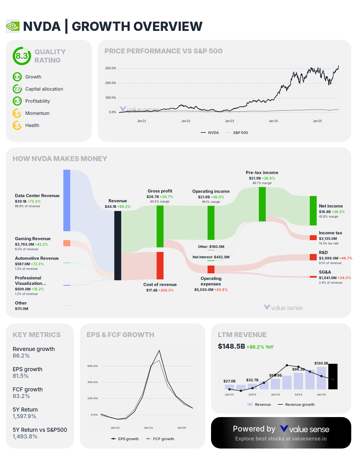 Nvidia (NVDA) stock growth overview – valuesense.io