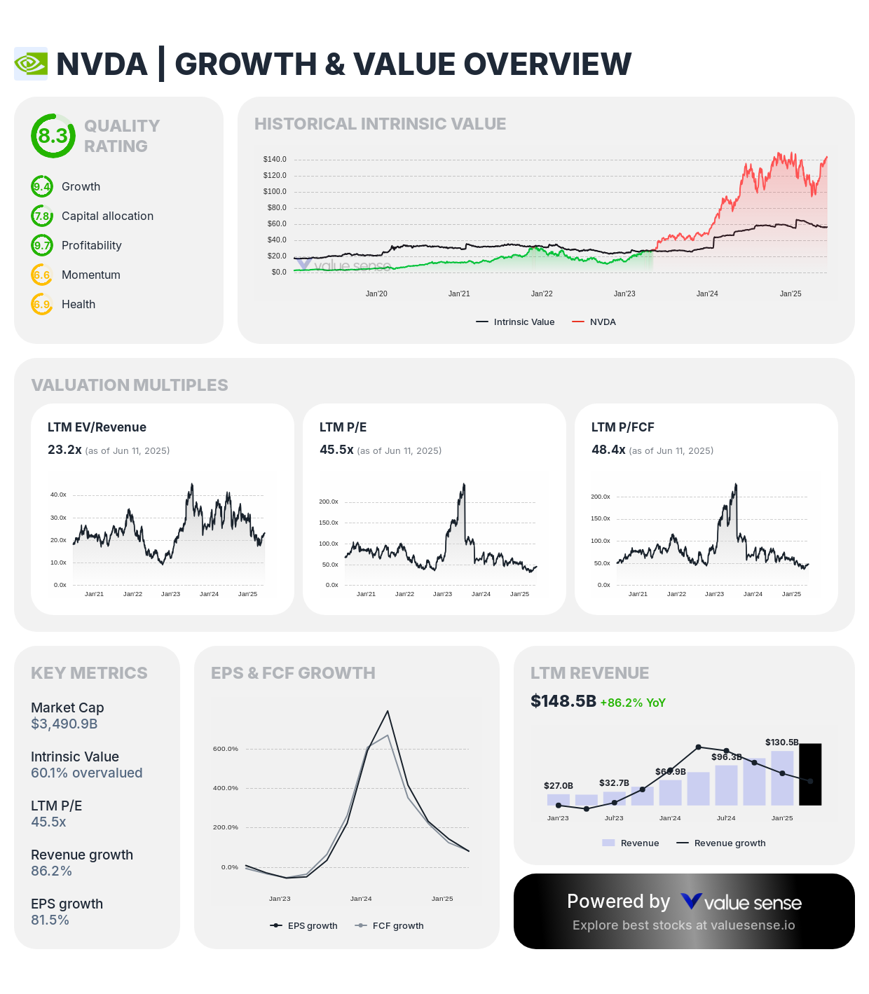 NVIDIA Corporation (NVDA) growth & value analysis - valuesense.io