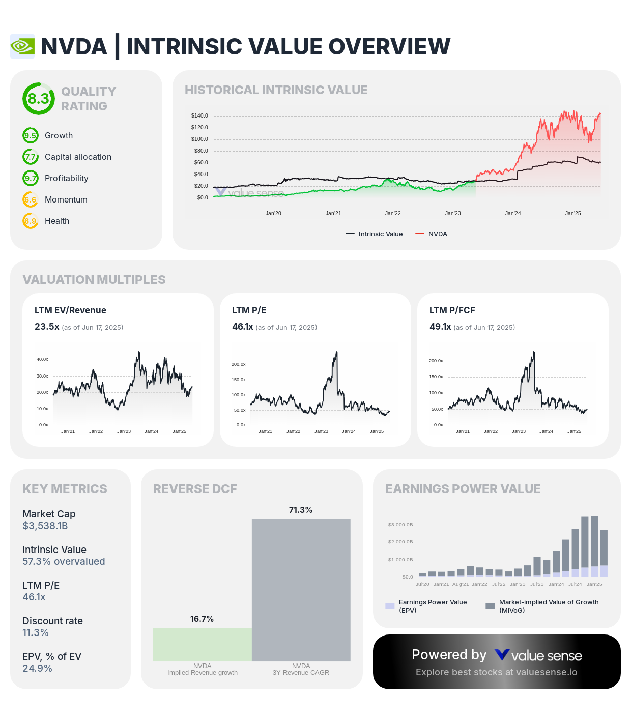 NVIDIA Corporation (NVDA) stock fair value analysis
