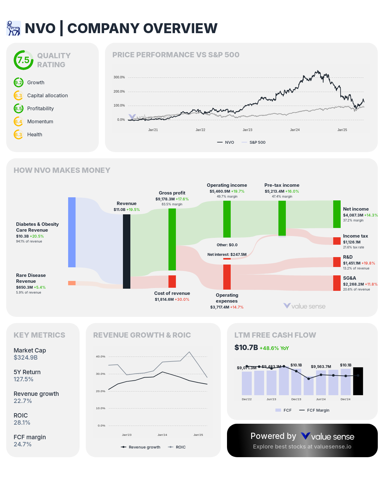 Novo Nordisk (NVO) stock overview – valuesense.io