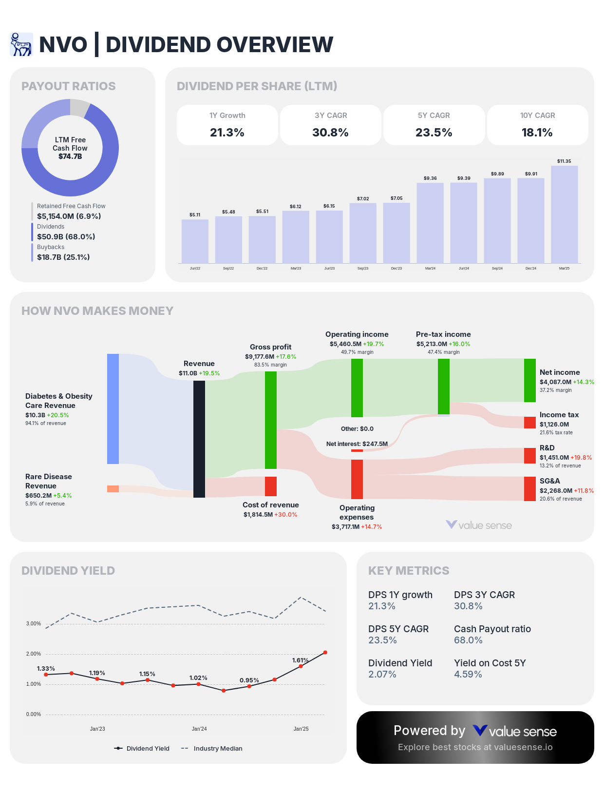 Novo Nordisk A/S (NVO) dividend overview - valuesense.io