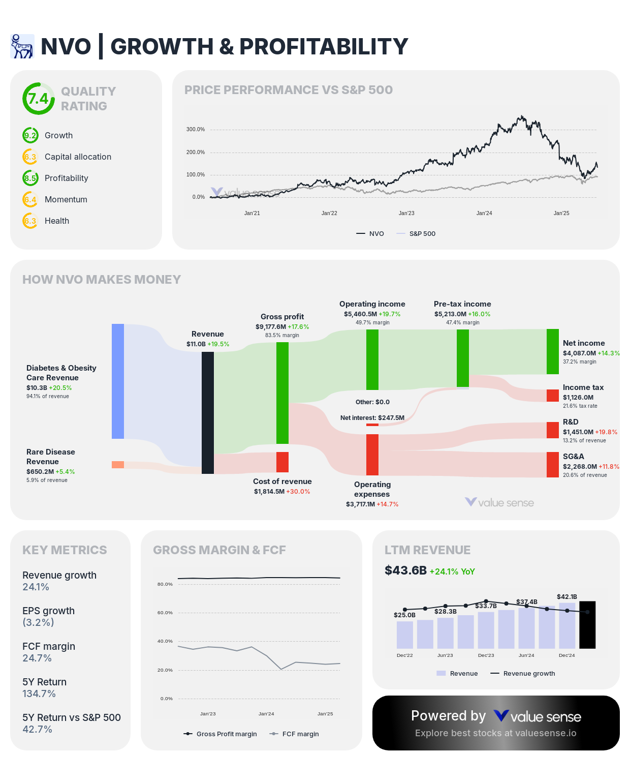 Novo Nordisk (NVO) growth and profitability analysis – valuesense.io