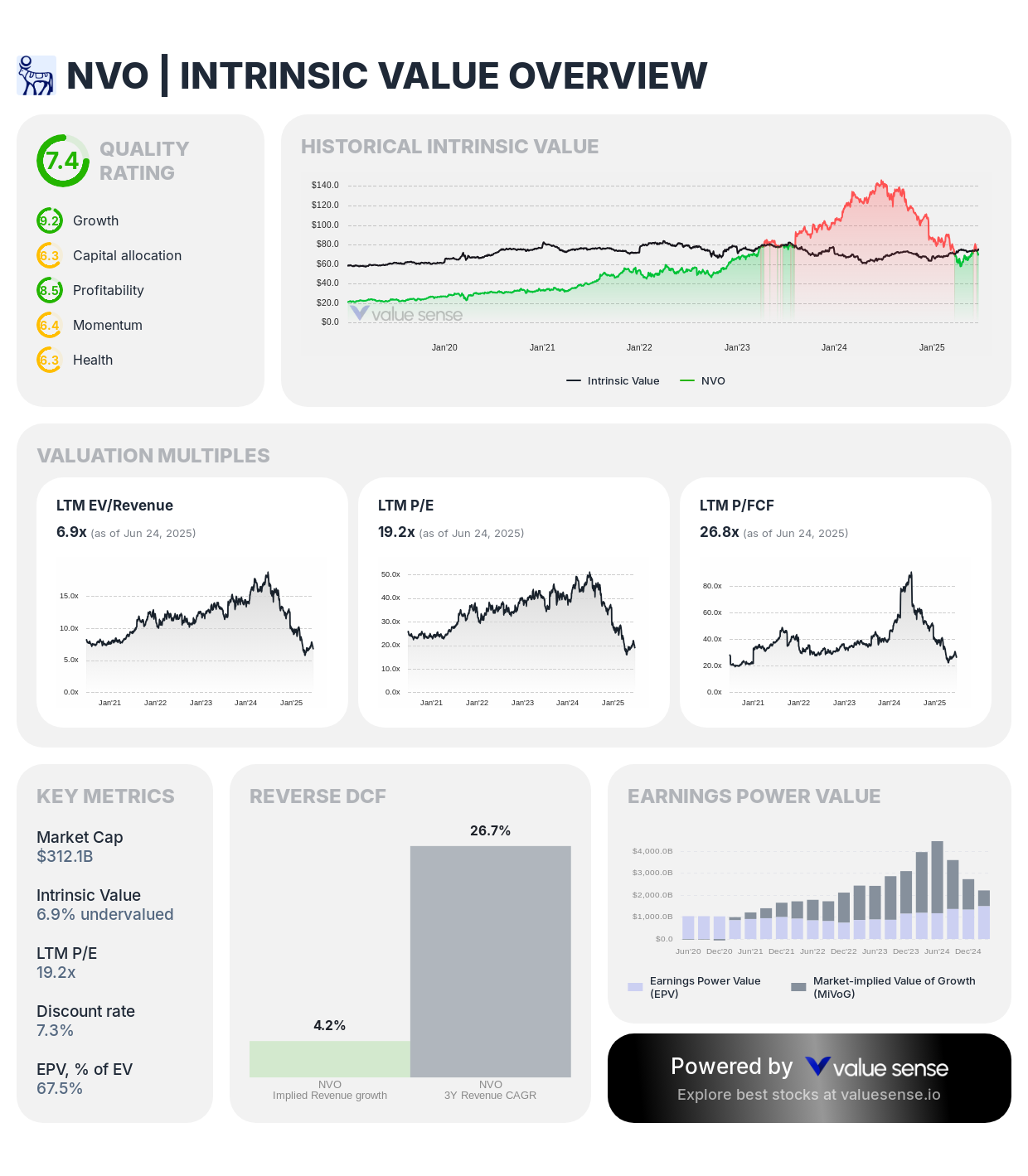 Novo Nordisk (NVO) intrinsic value overview – valuesense.io