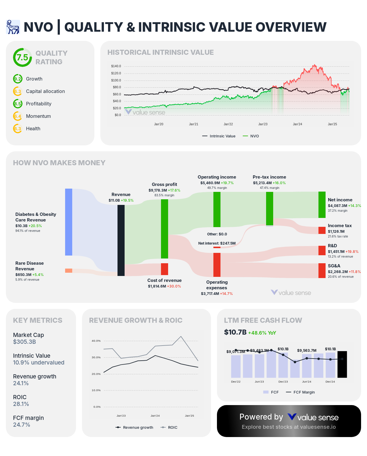 Novo Nordisk (NVO) stock valuation overview - valuesense.io
