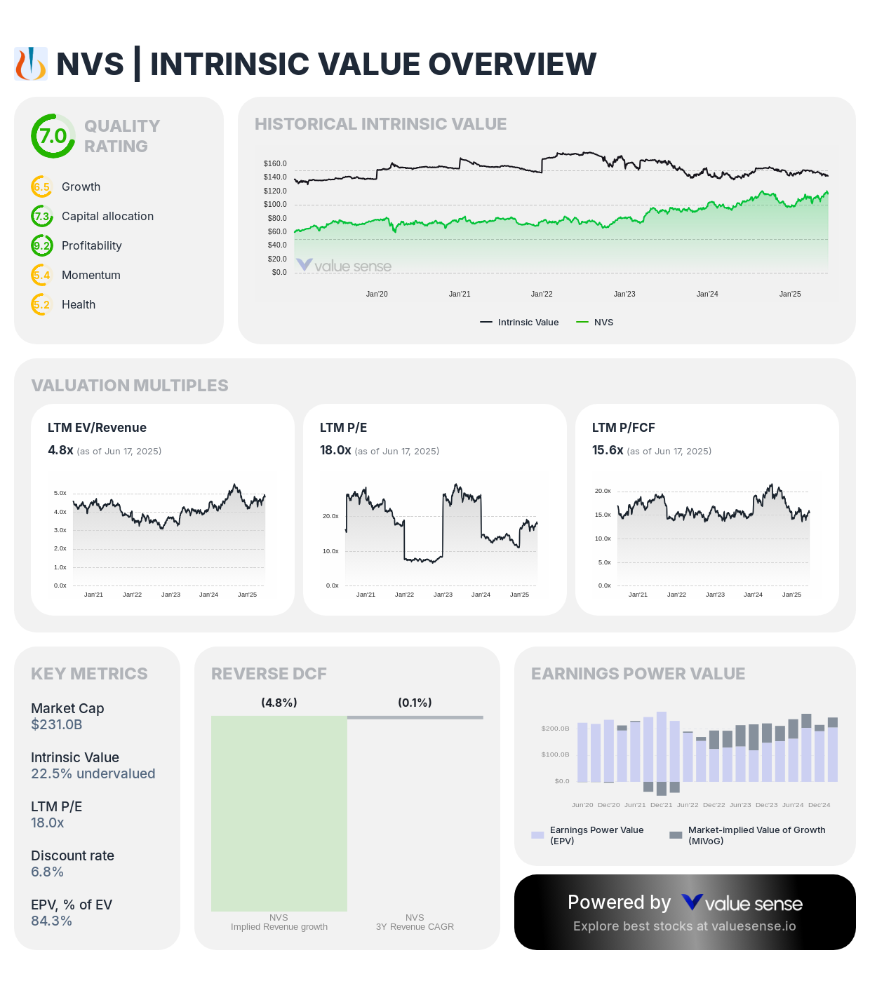 Novartis AG (NVS) stock fair value analysis
