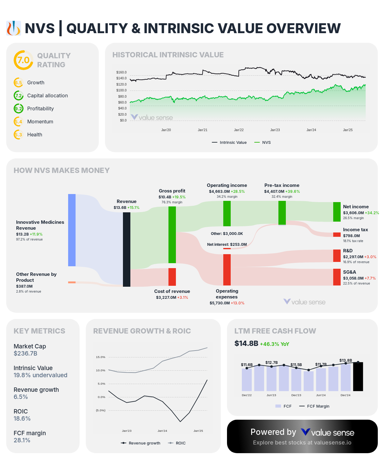 Novartis (NVS) stock valuation overview - valuesense.io