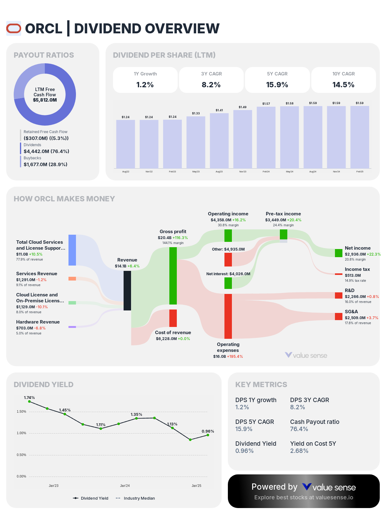 Oracle Corporation (ORCL) dividend overview - valuesense.io
