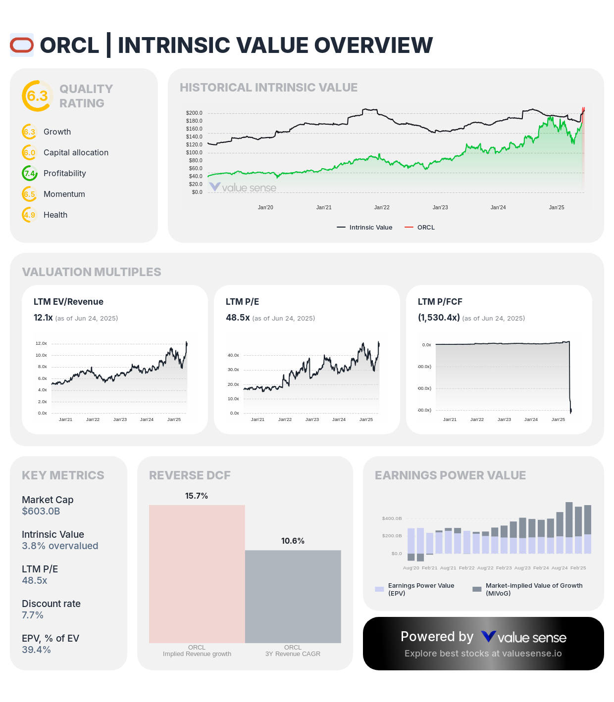 Oracle Corp (ORCL) intrinsic value overview – valuesense.io