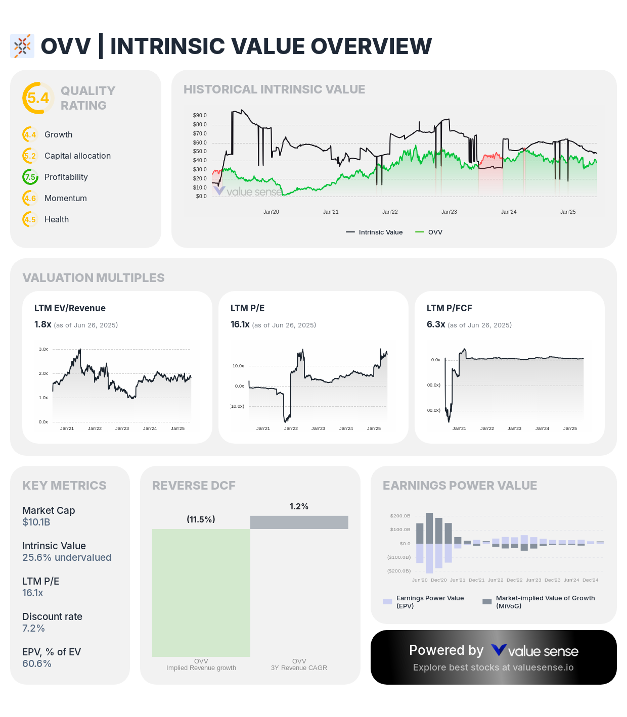 Ovintiv (OVV) intrinsic value overview - valuesense.io