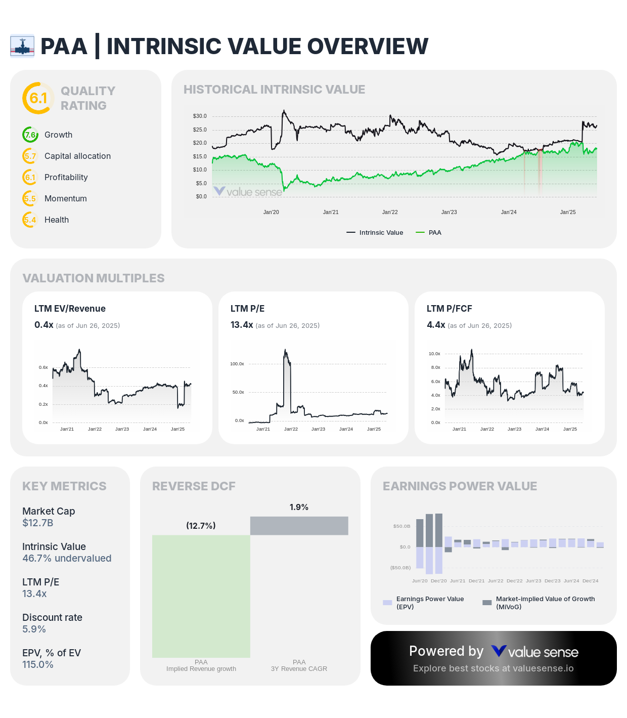 Plains All American Pipeline (PAA) intrinsic value overview - valuesense.io