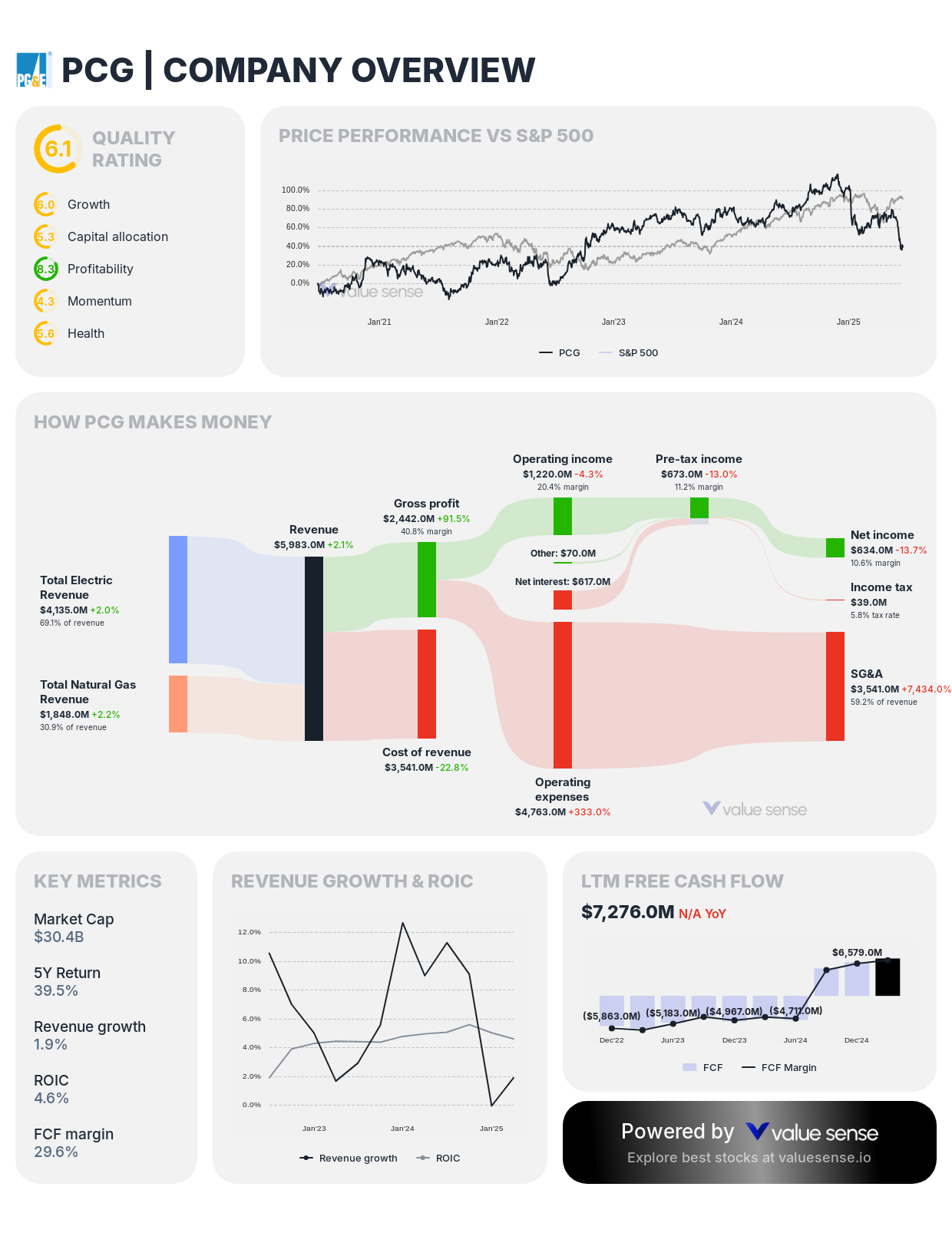 PG&E Corporation (PCG) stock overview – valuesense.io