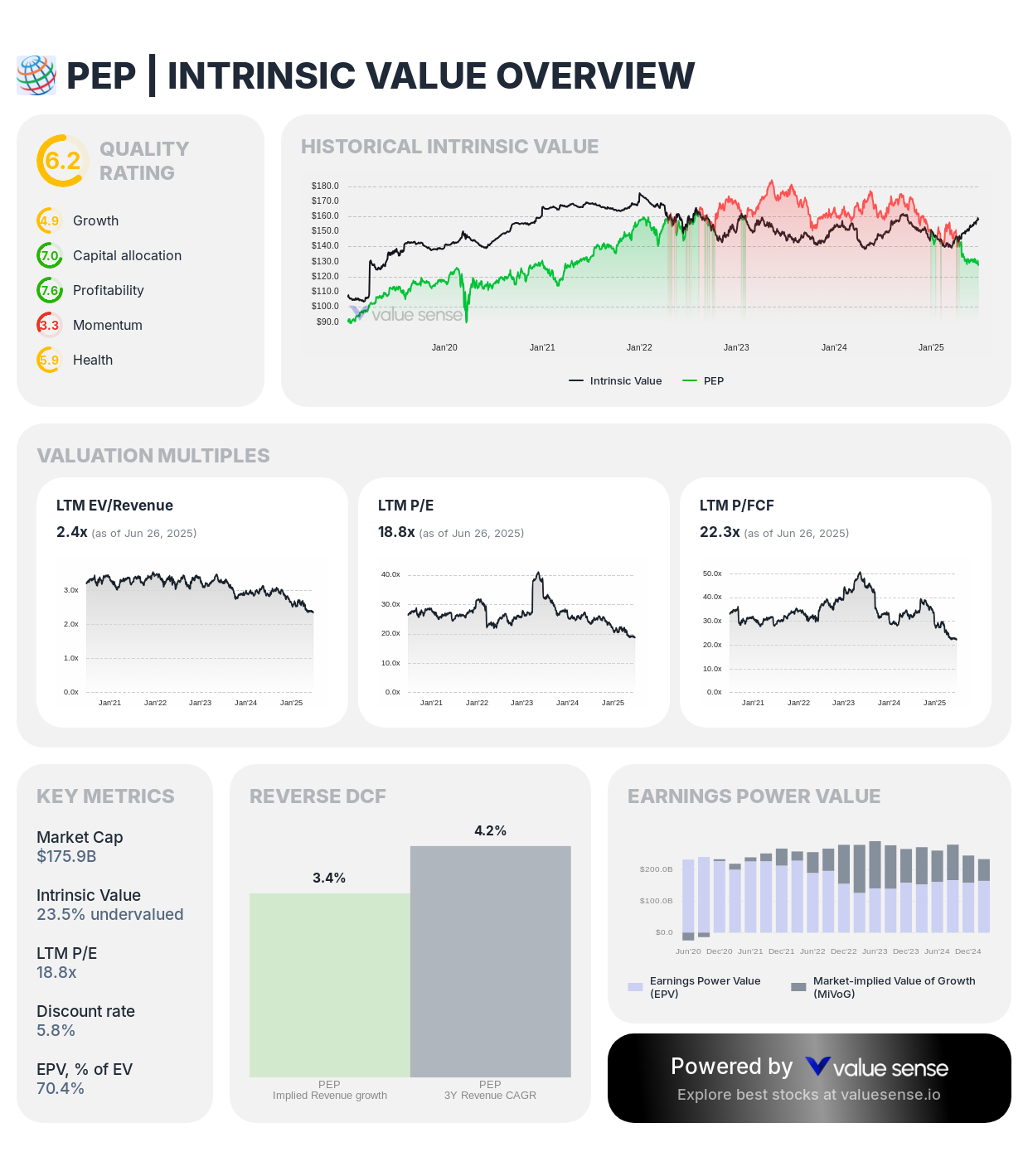 PepsiCo (PEP) intrinsic value overview - valuesense.io