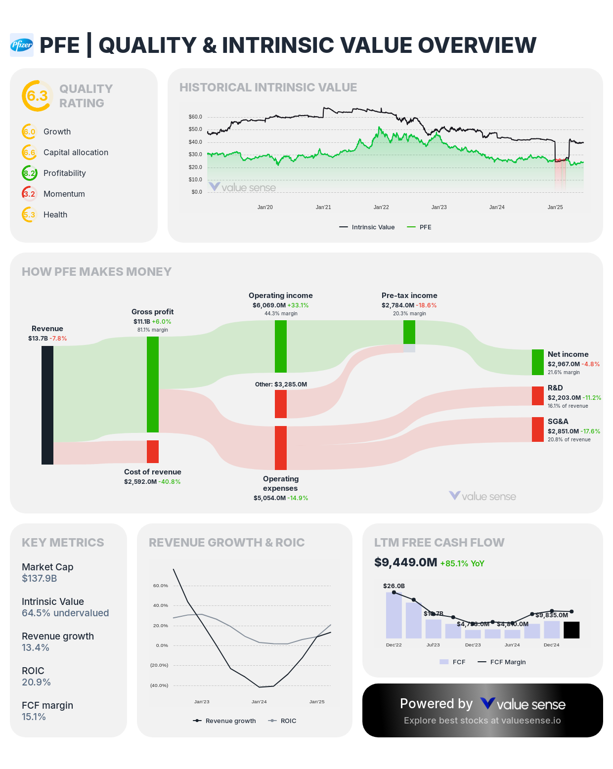Pfizer (PFE) stock valuation overview - valuesense.io