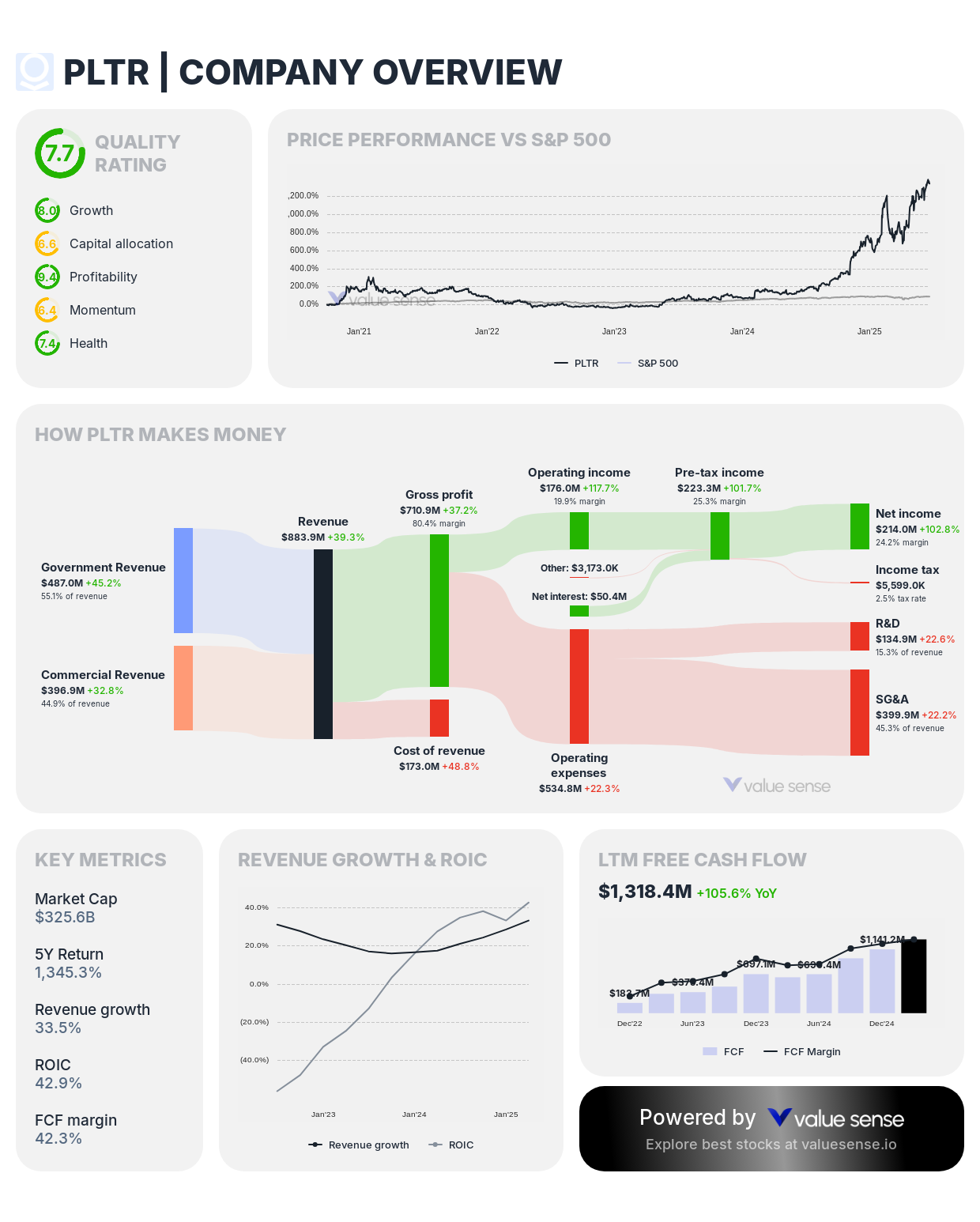 Palantir (PLTR) stock overview – valuesense.io