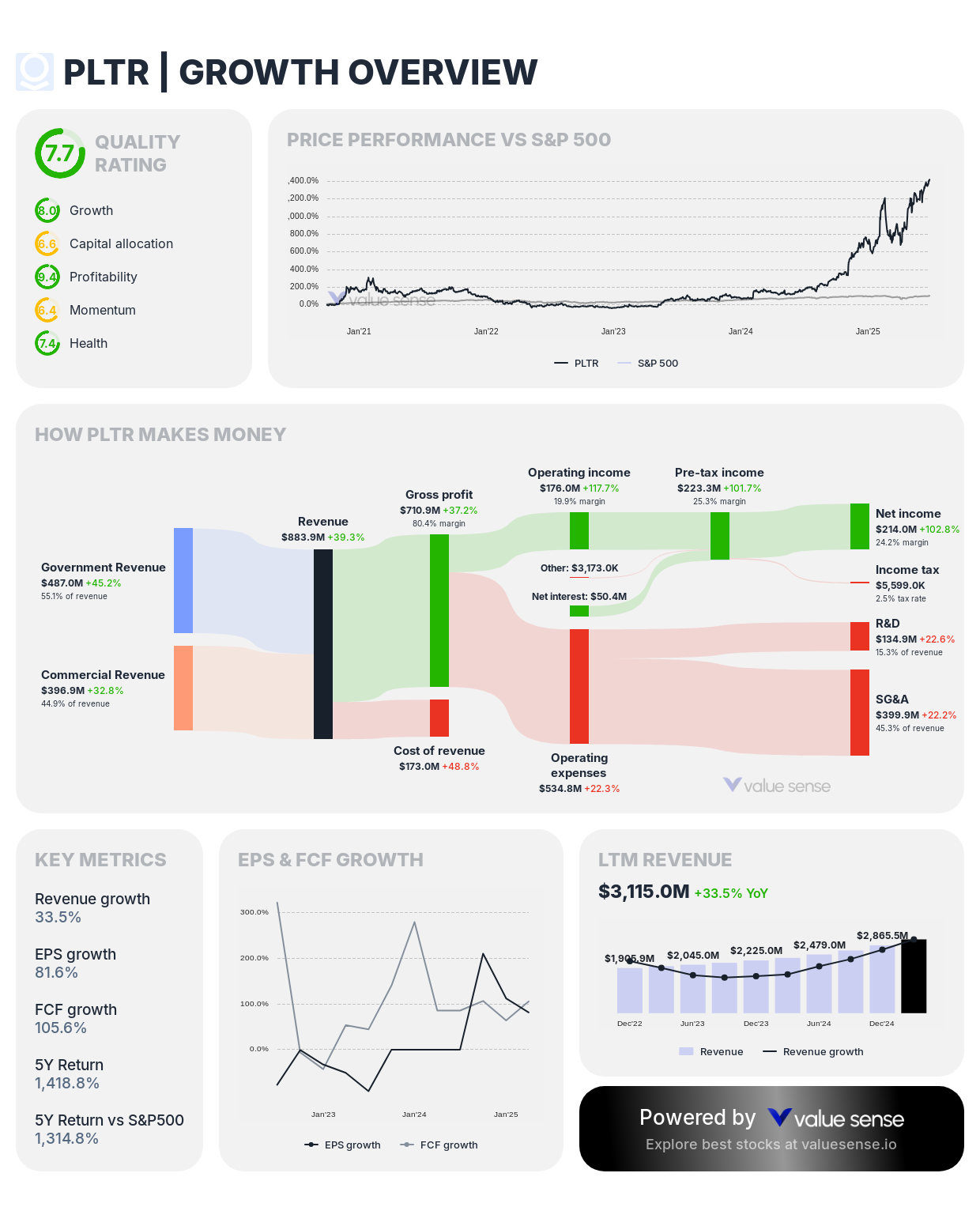 Palantir Technologies (PLTR) stock growth overview – valuesense.io