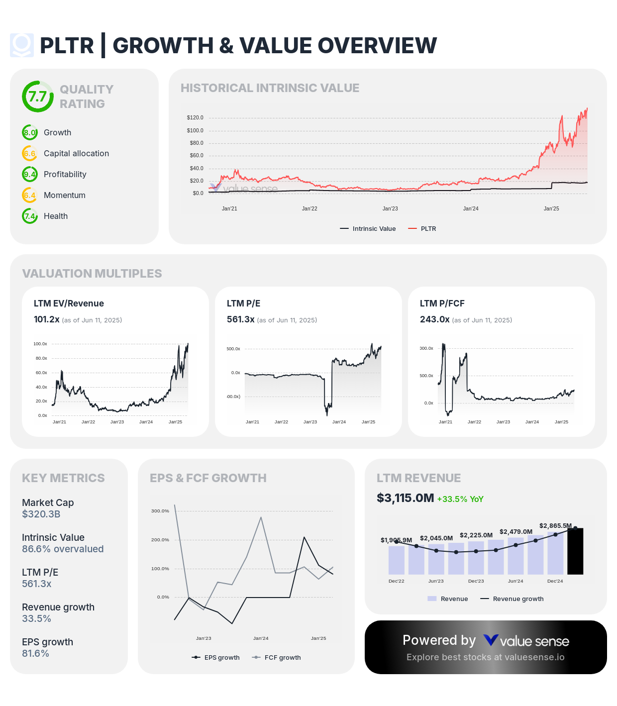 Palantir Technologies Inc. (PLTR) growth & value analysis - valuesense.io