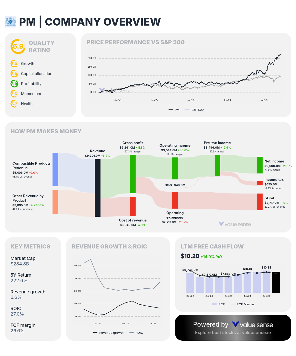 Philip Morris International (PM) stock overview – valuesense.io