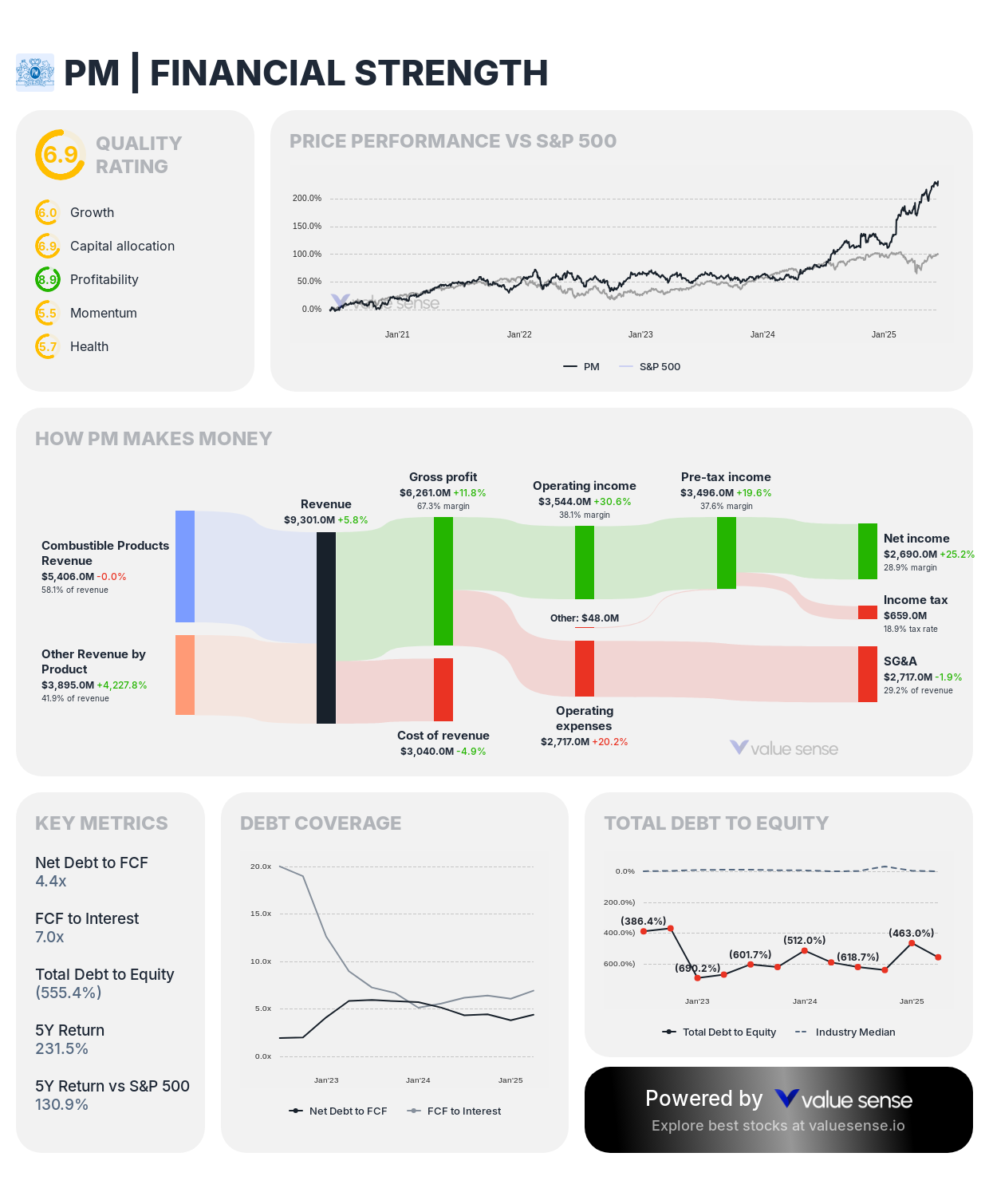 Philip Morris International Inc. (PM) financial analysis - valuesense.io