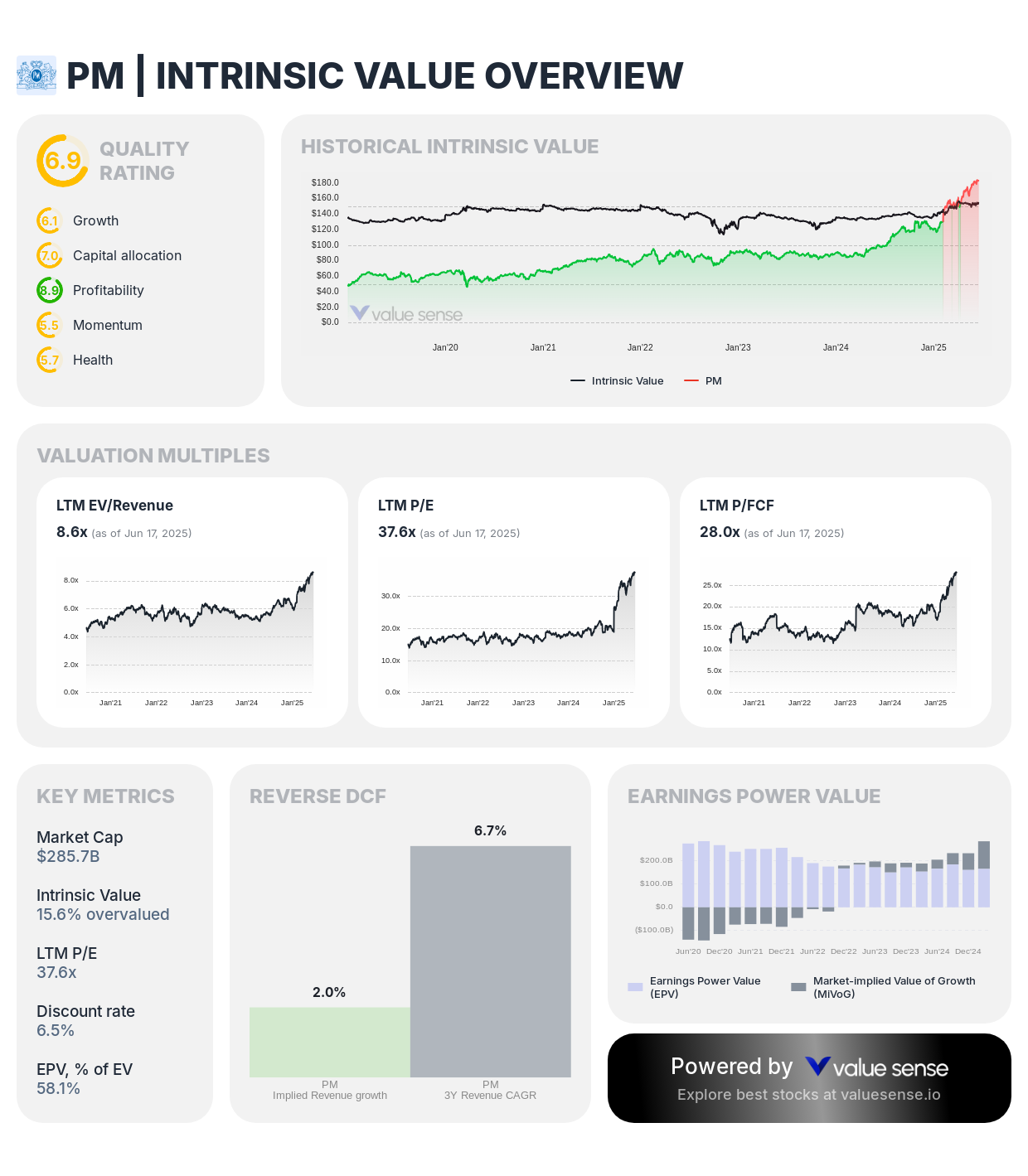 Philip Morris (PM) stock fair value analysis