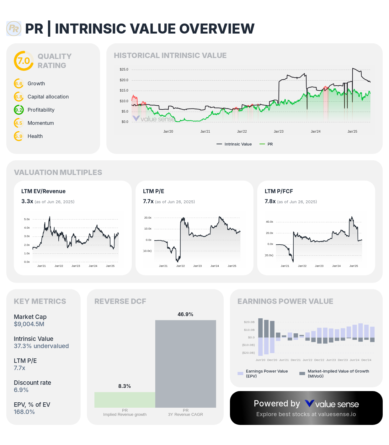 Permian Resources Corporation (PR) intrinsic value overview - valuesense.io