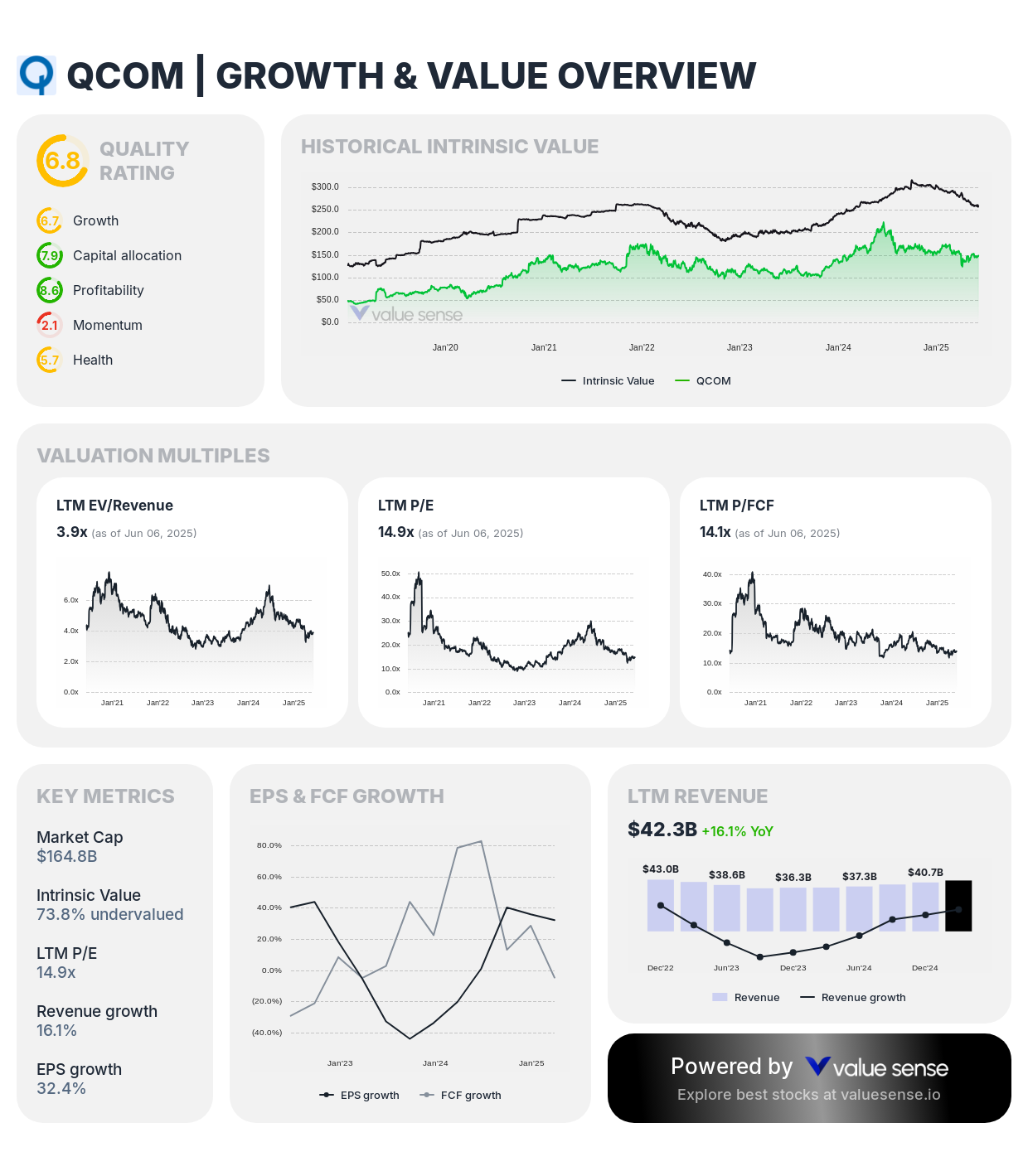 Qualcomm ($QCOM) growth and value overview - valuesense.io