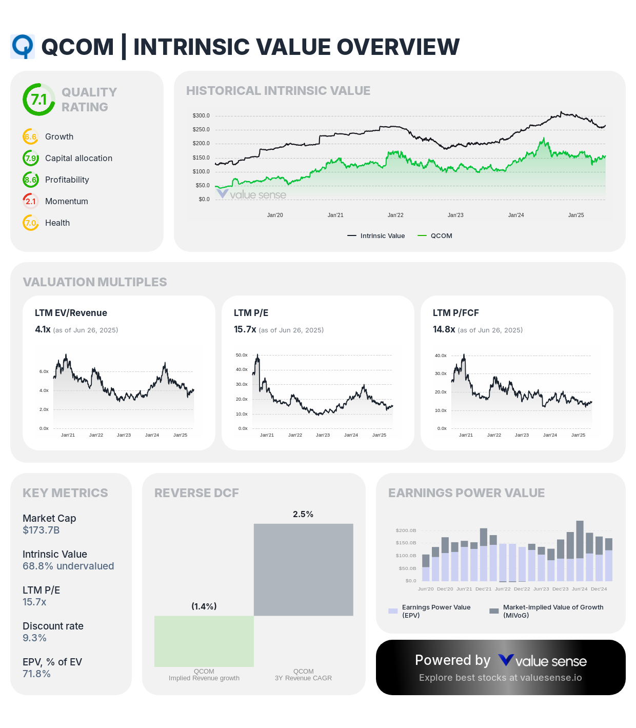 QUALCOMM (QCOM) intrinsic value overview - valuesense.io