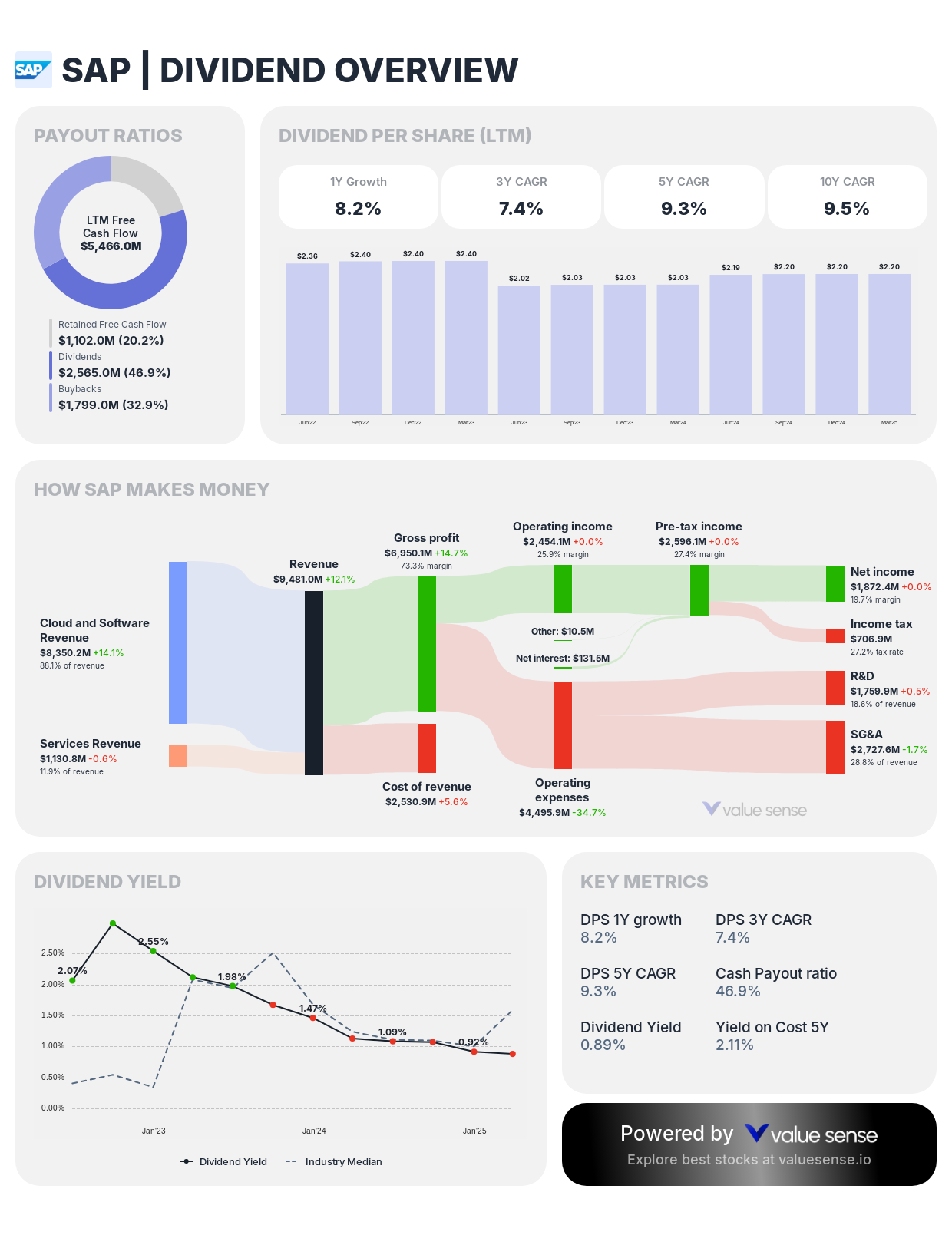 SAP SE (SAP) dividend overview - valuesense.io